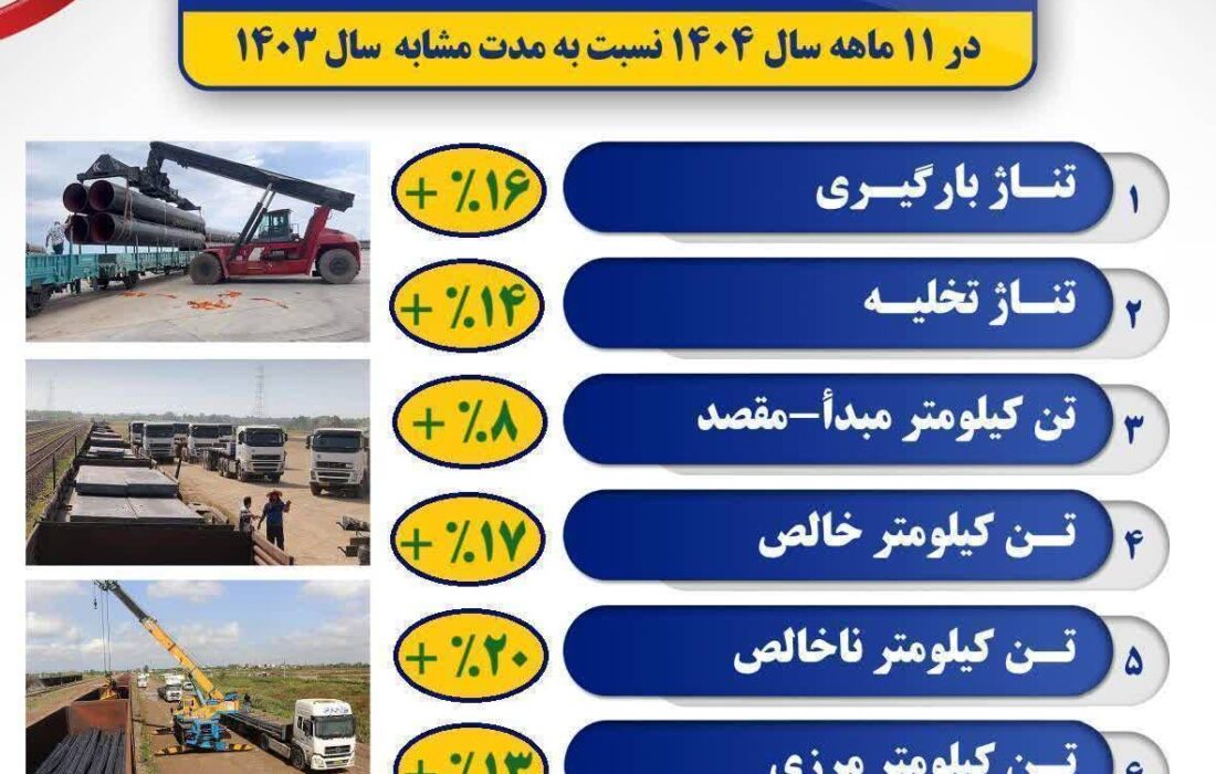 رشد دو رقمی شاخص‌های حمل بار در راه‌آهن شمال۲