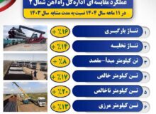 رشد دو رقمی شاخص‌های حمل بار در راه‌آهن شمال۲